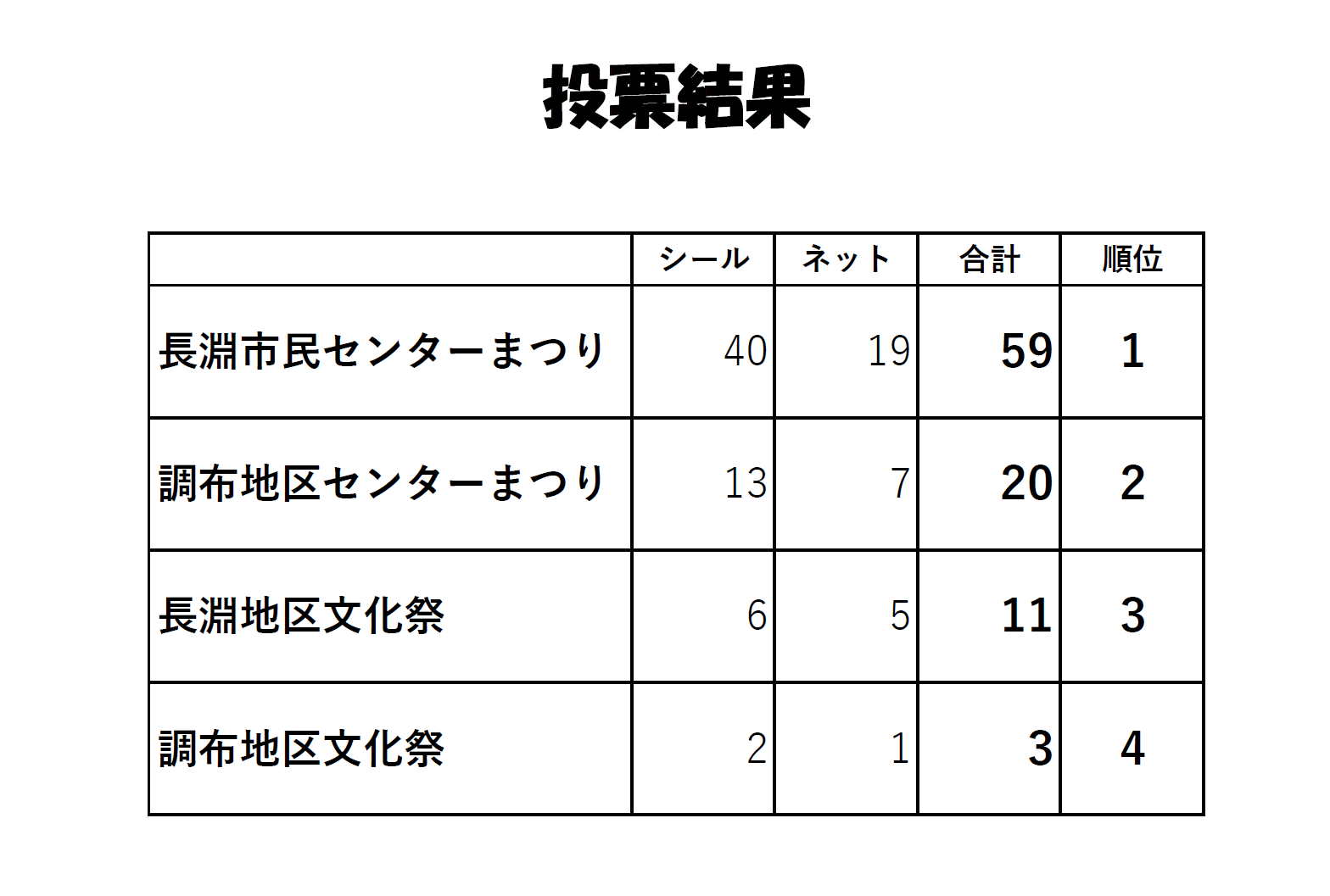 投票結果の表